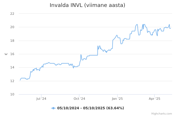 Invalda INVL aktsia graafik